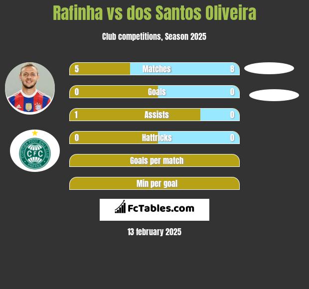 Rafinha vs dos Santos Oliveira h2h player stats