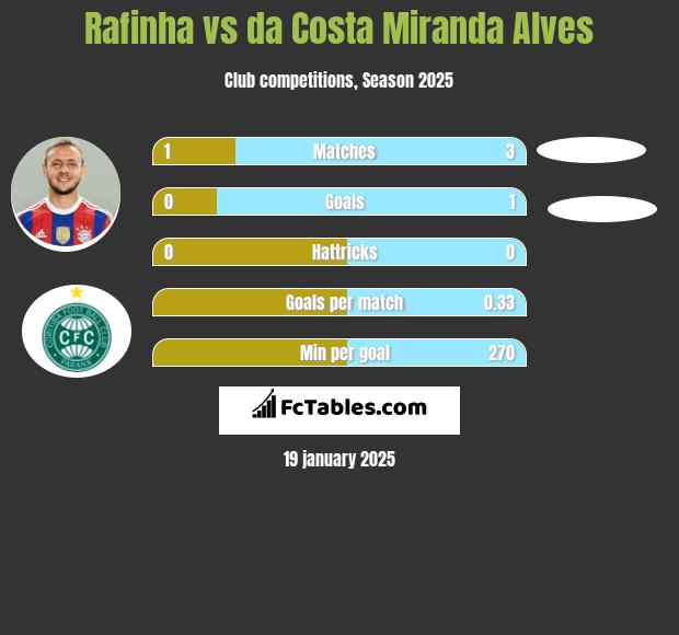 Rafinha vs da Costa Miranda Alves h2h player stats