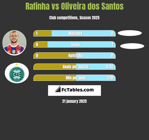 Rafinha vs Oliveira dos Santos h2h player stats