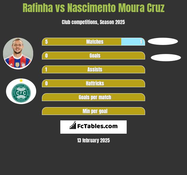 Rafinha vs Nascimento Moura Cruz h2h player stats