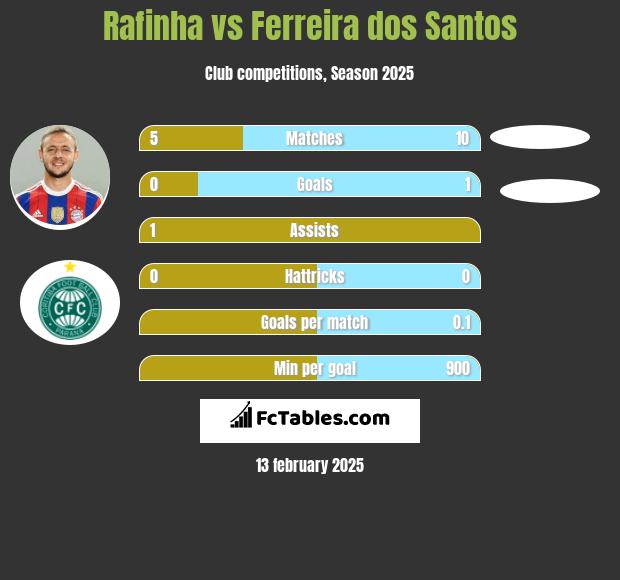 Rafinha vs Ferreira dos Santos h2h player stats