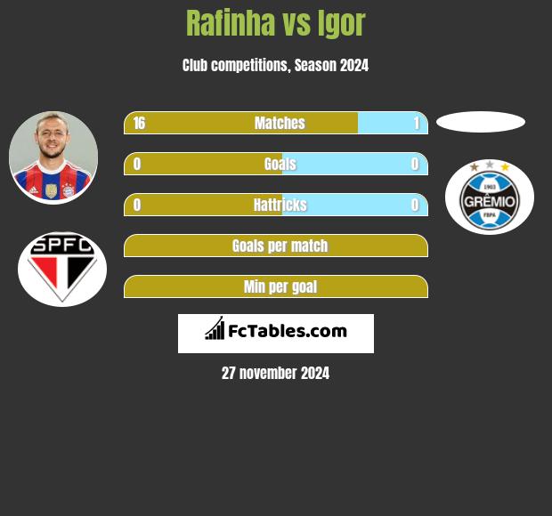 Rafinha vs Igor h2h player stats