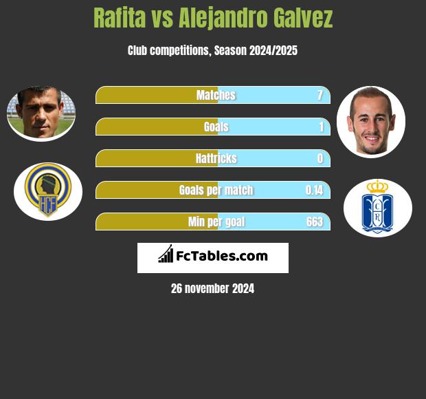 Rafita vs Alejandro Galvez h2h player stats