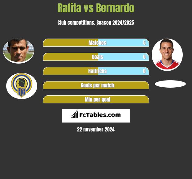 Rafita vs Bernardo h2h player stats