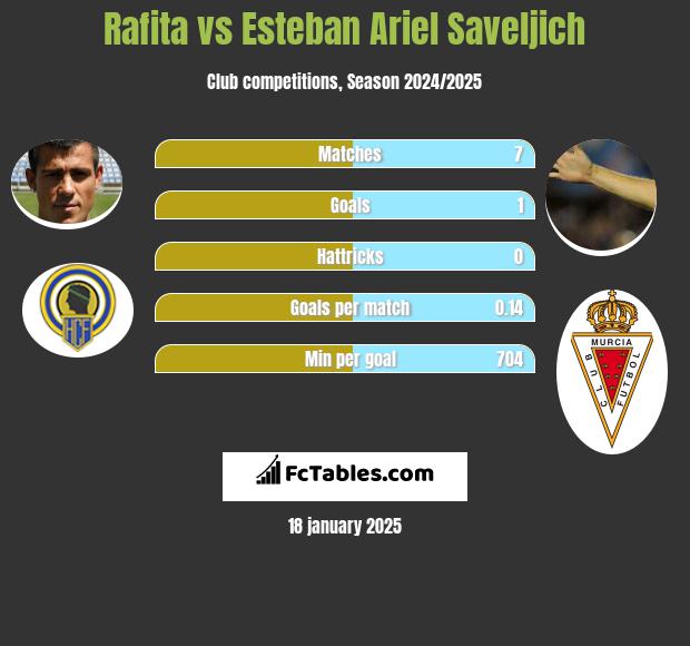 Rafita vs Esteban Ariel Saveljich h2h player stats