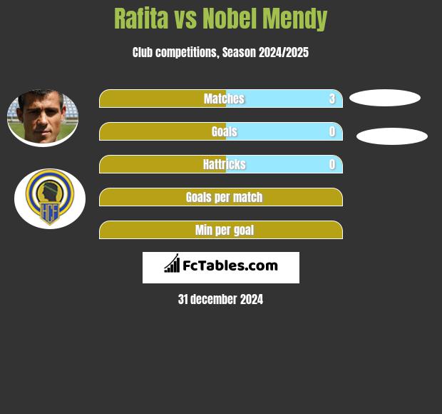 Rafita vs Nobel Mendy h2h player stats