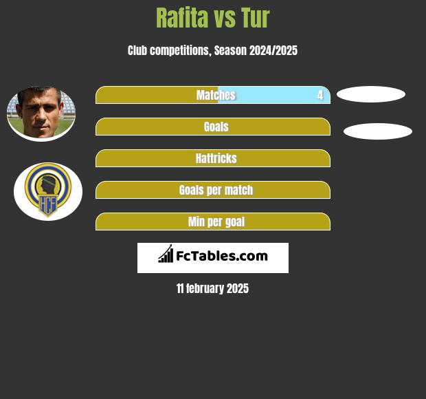 Rafita vs Tur h2h player stats