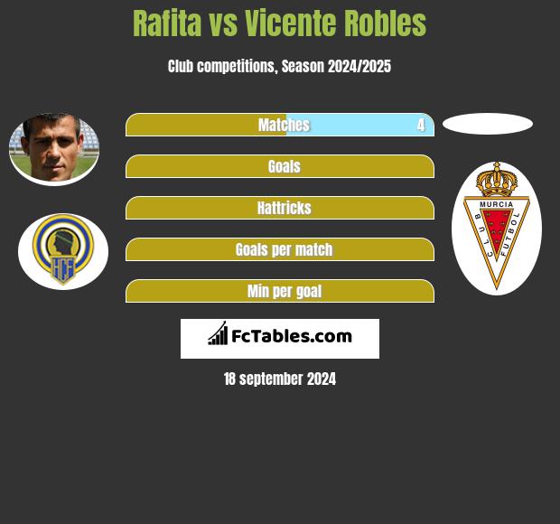 Rafita vs Vicente Robles h2h player stats