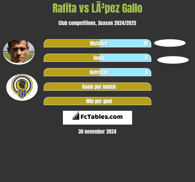 Rafita vs LÃ³pez Gallo h2h player stats