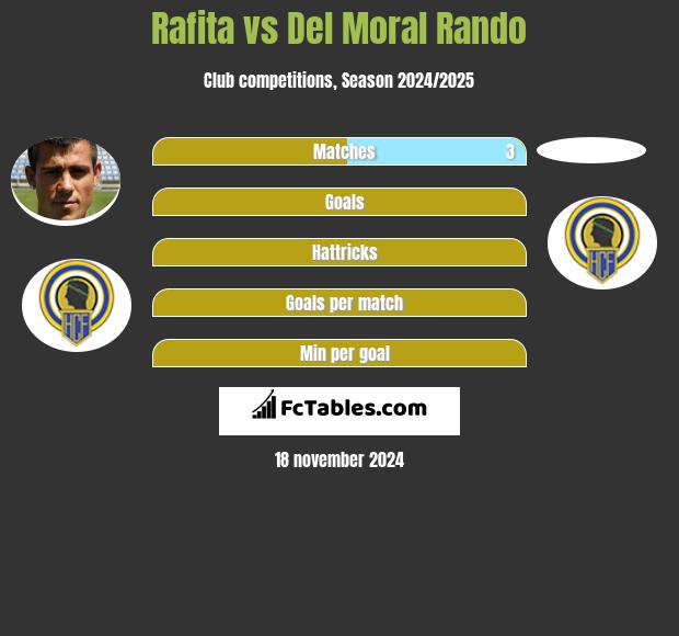 Rafita vs Del Moral Rando h2h player stats