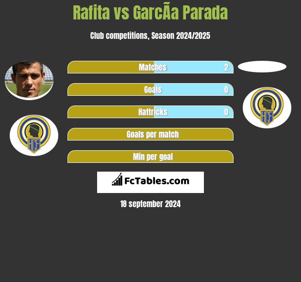 Rafita vs GarcÃ­a Parada h2h player stats