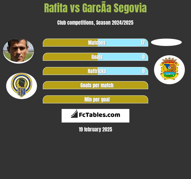 Rafita vs GarcÃ­a Segovia h2h player stats