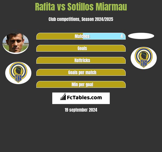 Rafita vs Sotillos Miarmau h2h player stats