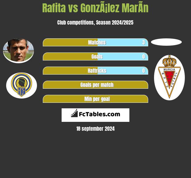 Rafita vs GonzÃ¡lez MarÃ­n h2h player stats