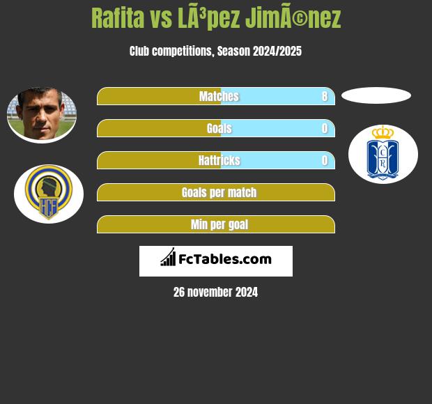 Rafita vs LÃ³pez JimÃ©nez h2h player stats