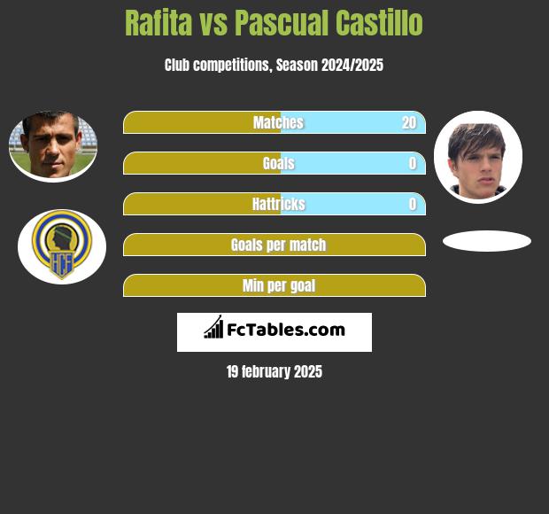 Rafita vs Pascual Castillo h2h player stats