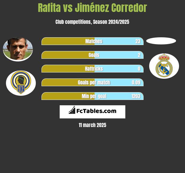 Rafita vs Jiménez Corredor h2h player stats