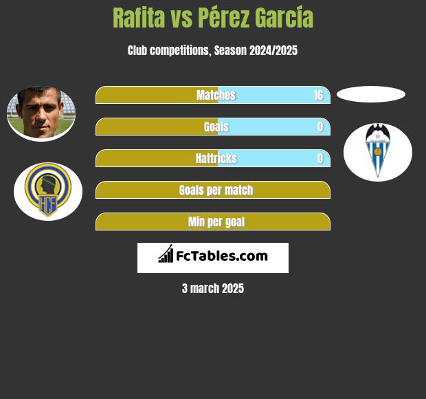 Rafita vs Pérez García h2h player stats