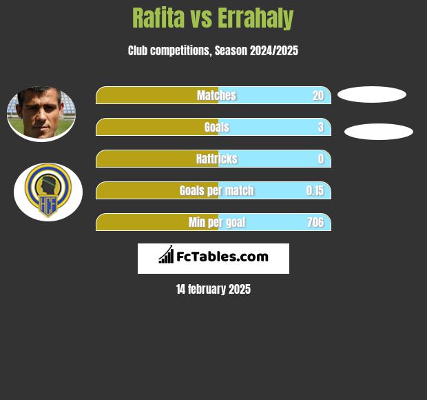 Rafita vs Errahaly h2h player stats