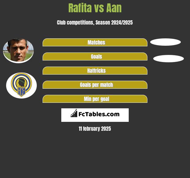 Rafita vs Aan  h2h player stats