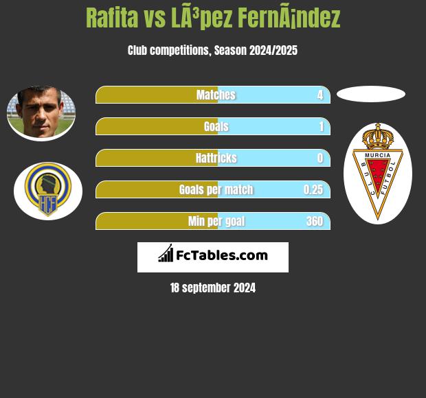 Rafita vs LÃ³pez FernÃ¡ndez h2h player stats