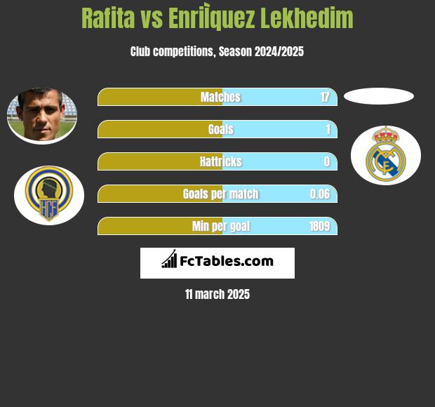 Rafita vs EnriÌquez Lekhedim h2h player stats