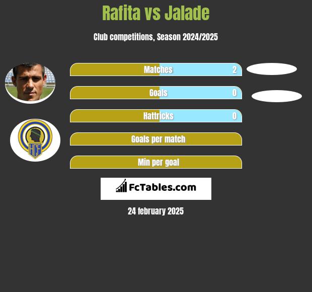 Rafita vs Jalade h2h player stats