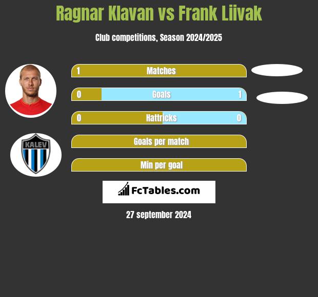 Ragnar Klavan vs Frank Liivak h2h player stats