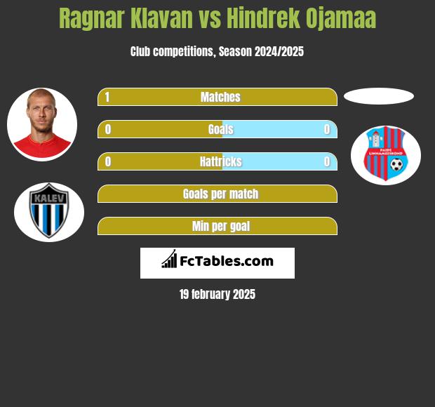 Ragnar Klavan vs Hindrek Ojamaa h2h player stats