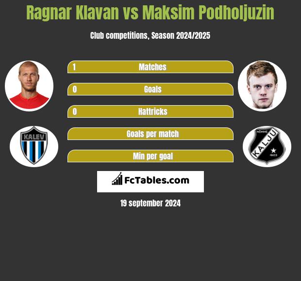 Ragnar Klavan vs Maksim Podholjuzin h2h player stats