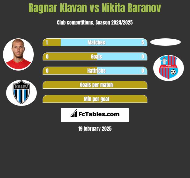 Ragnar Klavan vs Nikita Baranov h2h player stats