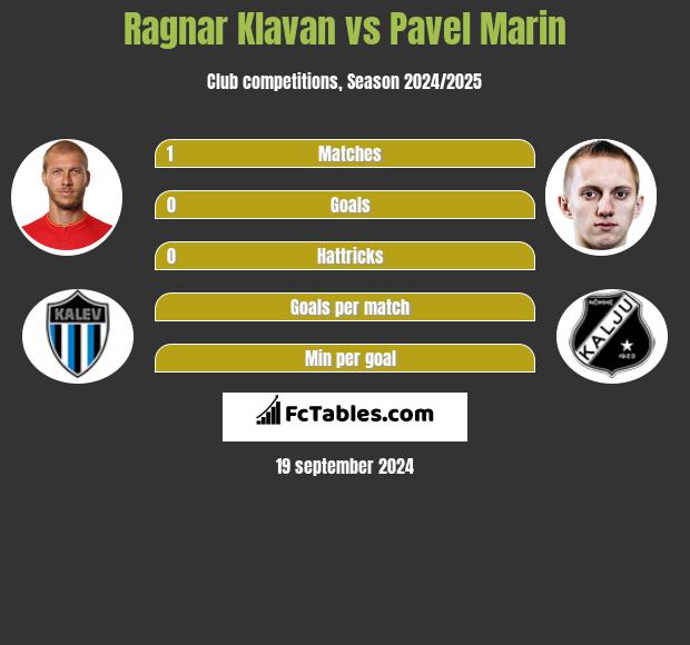 Ragnar Klavan vs Pavel Marin h2h player stats