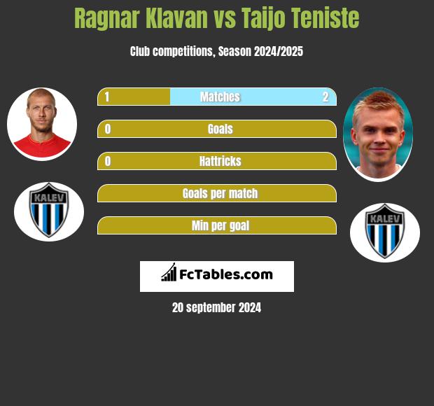 Ragnar Klavan vs Taijo Teniste h2h player stats