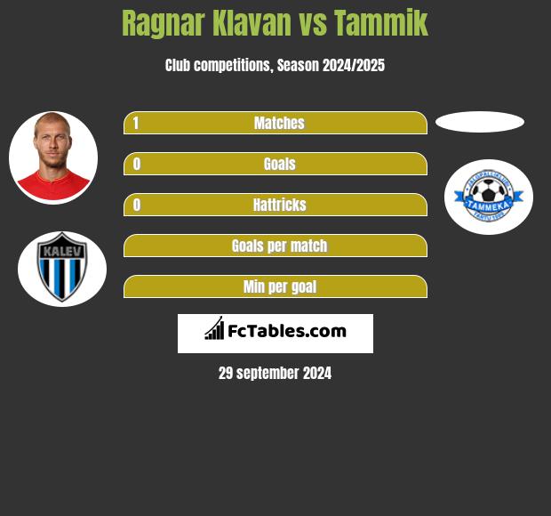 Ragnar Klavan vs Tammik h2h player stats