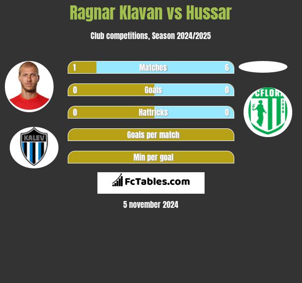 Ragnar Klavan vs Hussar h2h player stats