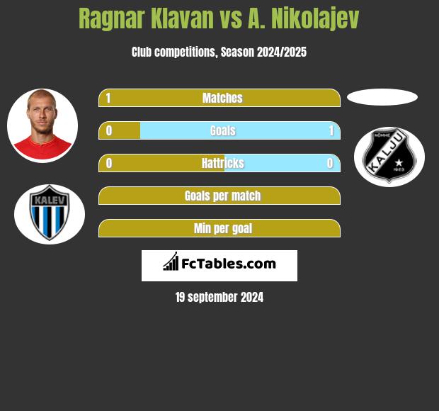 Ragnar Klavan vs A. Nikolajev h2h player stats