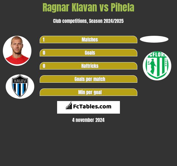 Ragnar Klavan vs Pihela h2h player stats