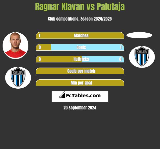 Ragnar Klavan vs Palutaja h2h player stats