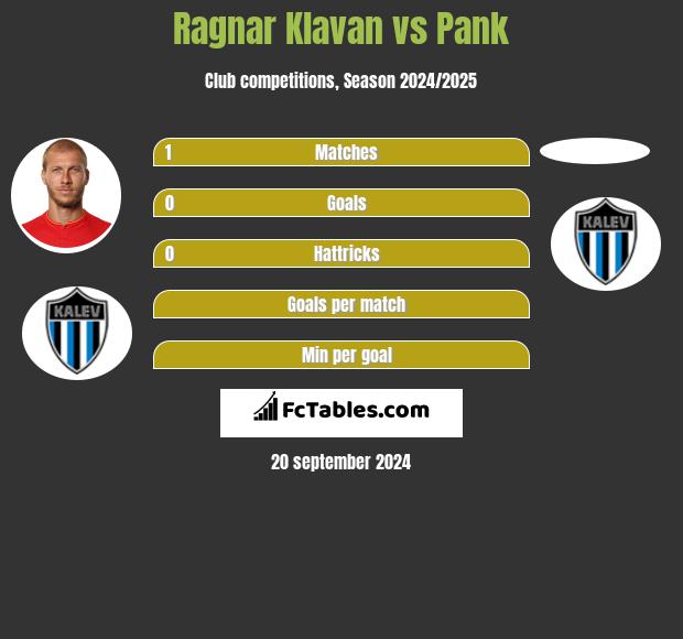 Ragnar Klavan vs Pank h2h player stats