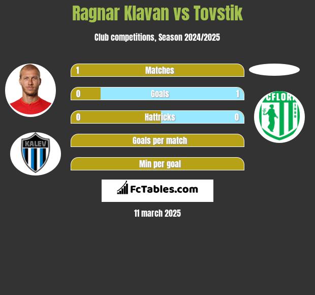 Ragnar Klavan vs Tovstik h2h player stats