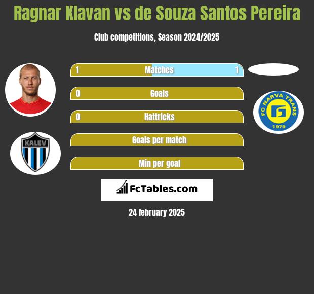 Ragnar Klavan vs de Souza Santos Pereira h2h player stats