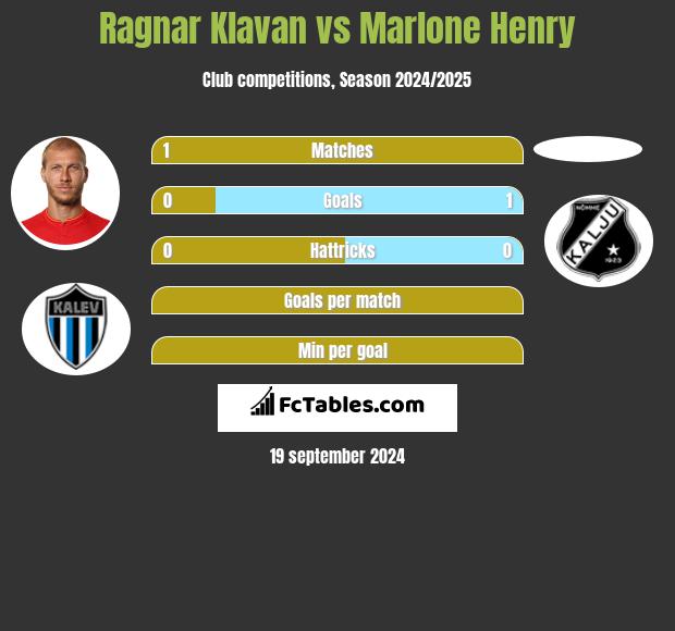 Ragnar Klavan vs Marlone Henry h2h player stats