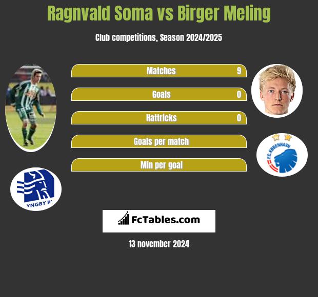 Ragnvald Soma vs Birger Meling h2h player stats