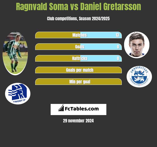 Ragnvald Soma vs Daniel Gretarsson h2h player stats