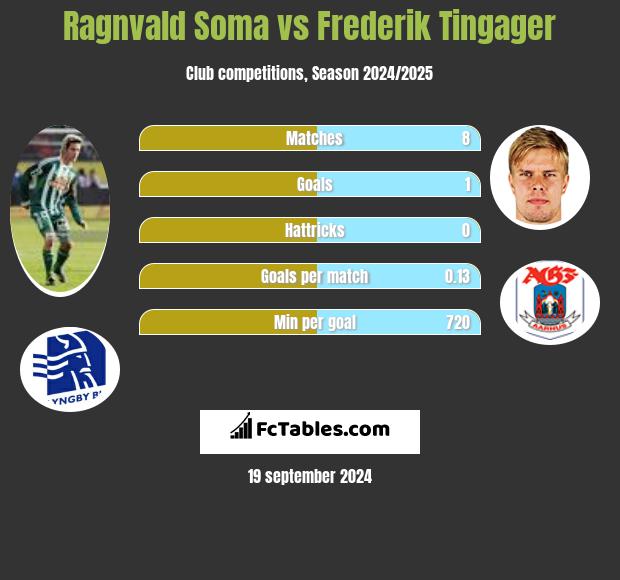 Ragnvald Soma vs Frederik Tingager h2h player stats