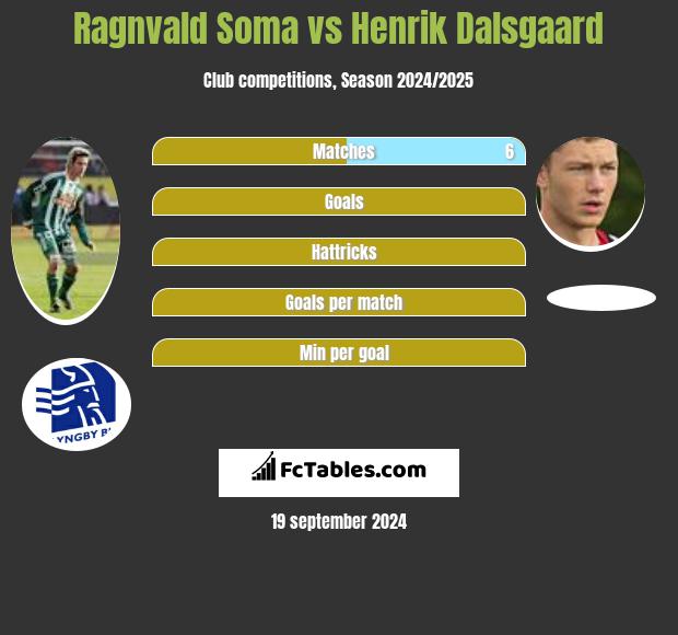 Ragnvald Soma vs Henrik Dalsgaard h2h player stats