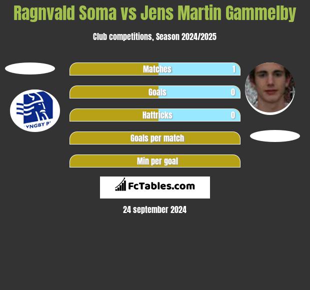 Ragnvald Soma vs Jens Martin Gammelby h2h player stats