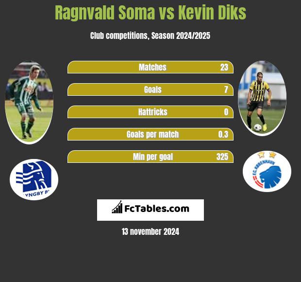 Ragnvald Soma vs Kevin Diks h2h player stats