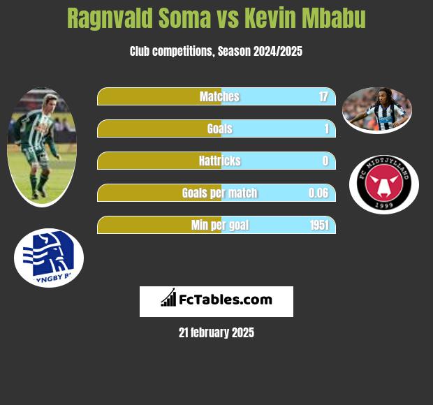 Ragnvald Soma vs Kevin Mbabu h2h player stats