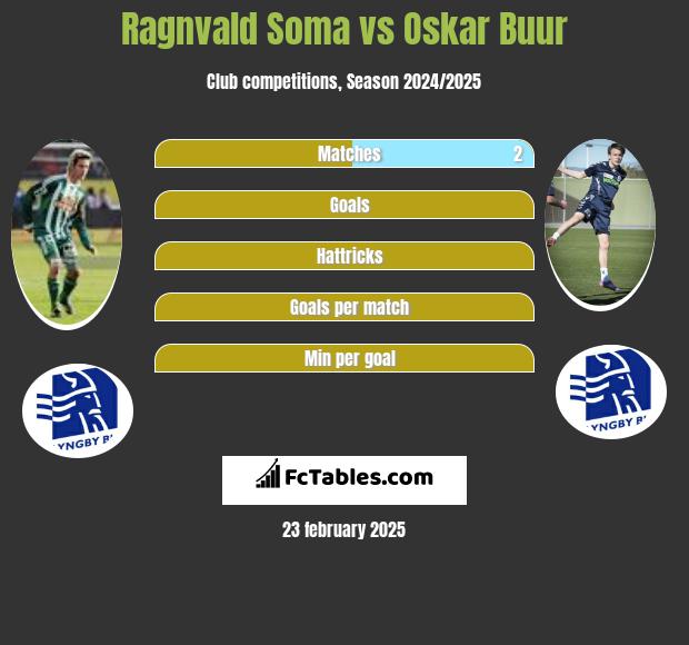 Ragnvald Soma vs Oskar Buur h2h player stats